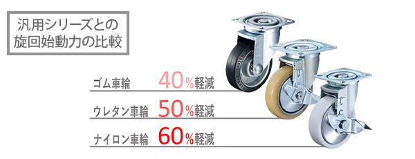 汎用シリーズとの旋回始動力の比較　ゴム車輪：40%軽減、ウレタン車輪：50%軽減、ナイロン車輪：60%軽減